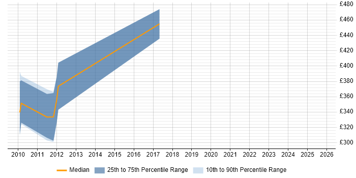 Contractor daily rate distribution trend for jobs in Aberdeen citing Tomcat