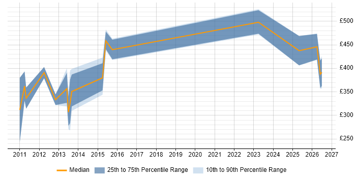 Contractor daily rate distribution trend for jobs in Aberdeen citing Validation