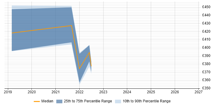 Contractor daily rate distribution trend for jobs in Aberdeen citing Veeam