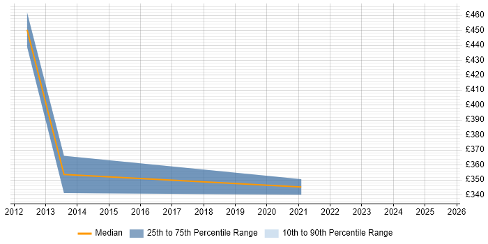 Contractor daily rate distribution trend for jobs in Aberdeen citing Virtual Machines
