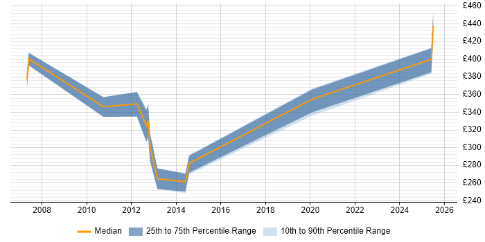 Contractor daily rate distribution trend for jobs in Aberdeen citing VLAN