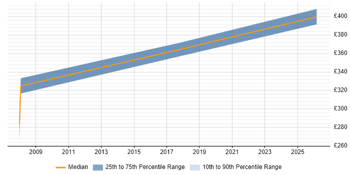 Contractor daily rate distribution trend for Voice Engineer job vacancies in Aberdeen