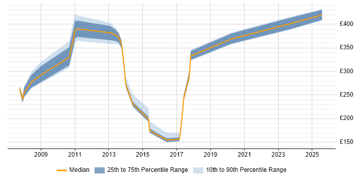 Contractor daily rate distribution trend for jobs in Aberdeen citing VoIP Contractor daily rate distribution trend for jobs in Aberdeen citing VoIP
