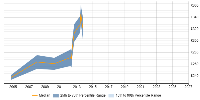 Contractor daily rate distribution trend for jobs in Aberdeen citing VSAT