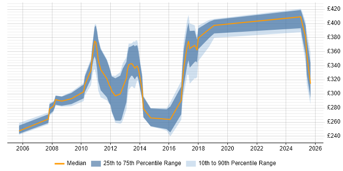 Contractor daily rate distribution trend for jobs in Aberdeen citing WAN Contractor daily rate distribution trend for jobs in Aberdeen citing WAN