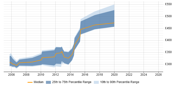 Contractor daily rate distribution trend for jobs in Aberdeen citing Web Services