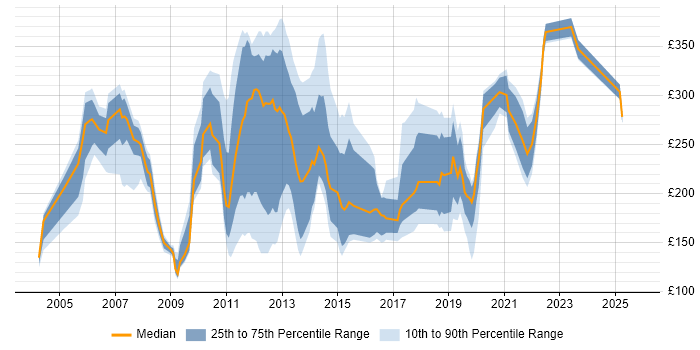 Contractor daily rate distribution trend for jobs in Aberdeen citing Windows