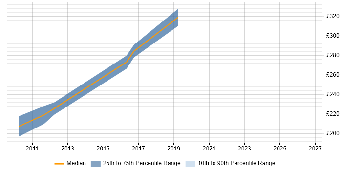 Contractor daily rate distribution trend for Wintel Engineer job vacancies in Aberdeen