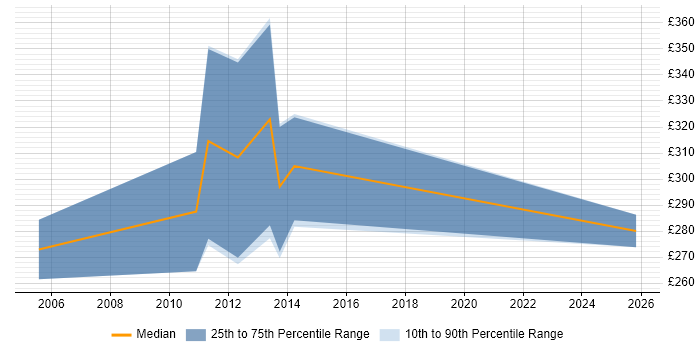 Contractor daily rate distribution trend for jobs in Aberdeen citing WLAN