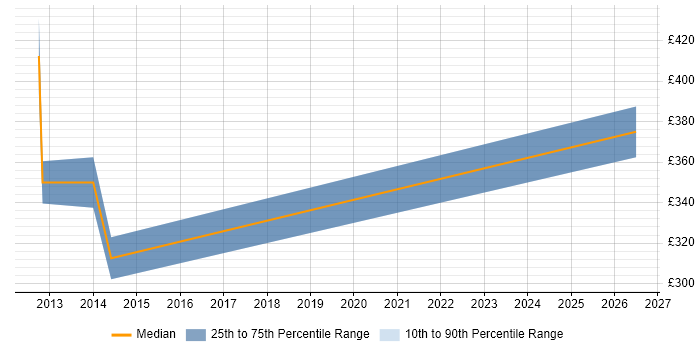 Contractor daily rate distribution trend for jobs in Aberdeen citing Work Breakdown Structure