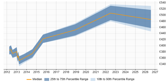 Contractor daily rate distribution trend for jobs in Aberdeen citing Workshop Facilitation