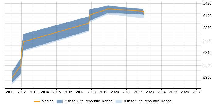 Contractor daily rate distribution trend for jobs in Aberdeen citing WSUS
