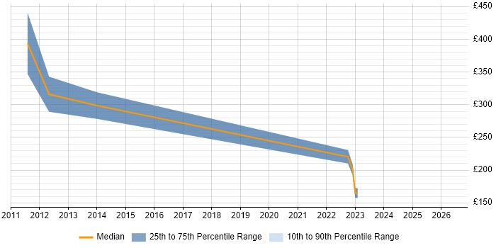 Contractor daily rate distribution trend for jobs in Aberdeenshire citing Analytical Skills