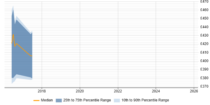 Contractor daily rate distribution trend for jobs in Aberdeenshire citing Apache Camel