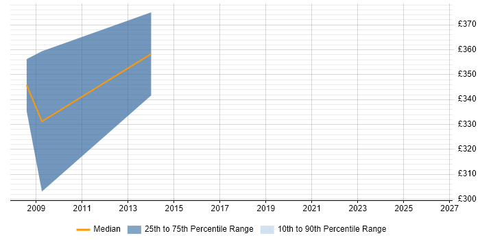 Contractor daily rate distribution trend for jobs in Aberdeenshire citing Business Analysis
