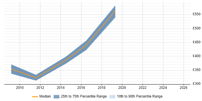 Contractor daily rate distribution trend for jobs in Aberdeenshire citing CRM