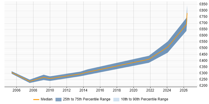 Contractor daily rate distribution trend for jobs in Aberdeenshire citing C#