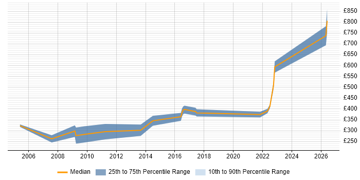 Contractor daily rate distribution trend for Developer job vacancies in Aberdeenshire