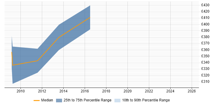 Contractor daily rate distribution trend for jobs in Aberdeenshire citing ERP