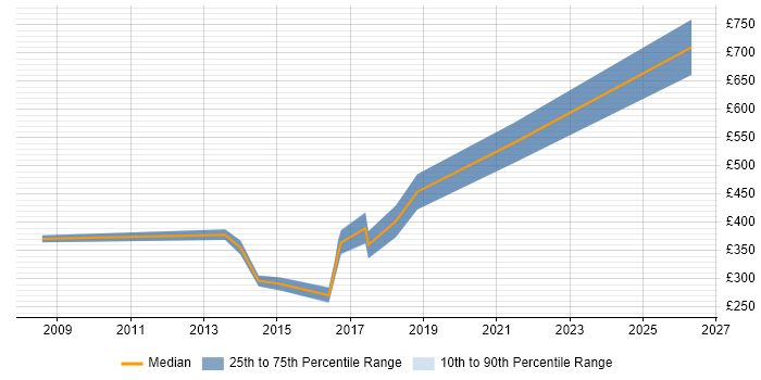Contractor daily rate distribution trend for jobs in Aberdeenshire citing Finance