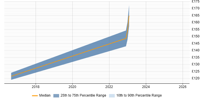 Contractor daily rate distribution trend for IT Support Engineer job vacancies in Aberdeenshire