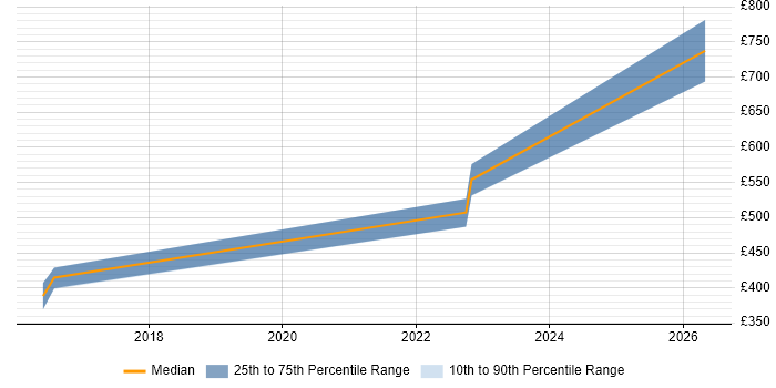 Contractor daily rate distribution trend for Java Developer job vacancies in Aberdeenshire
