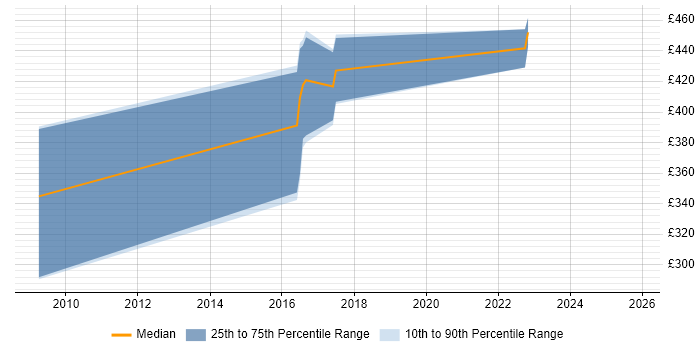 Contractor daily rate distribution trend for jobs in Aberdeenshire citing Java