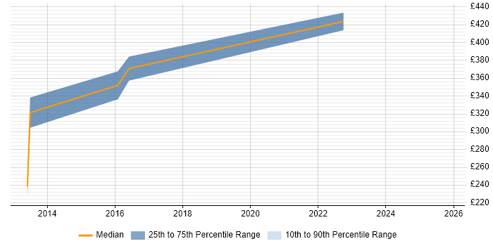 Contractor daily rate distribution trend for jobs in Aberdeenshire citing Linux