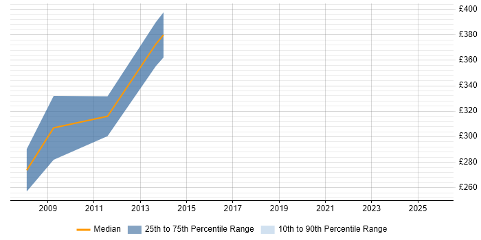 Contractor daily rate distribution trend for jobs in Aberdeenshire citing Oracle