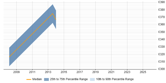 Contractor daily rate distribution trend for jobs in Aberdeenshire citing Project Delivery