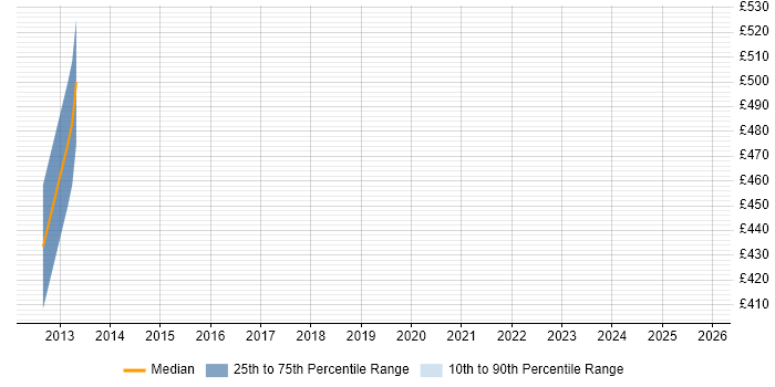 Contractor daily rate distribution trend for jobs in Aberdeenshire citing SCADA