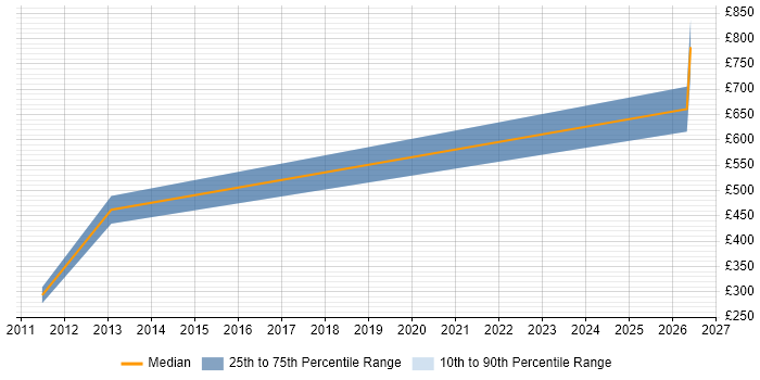 Contractor daily rate distribution trend for Senior job vacancies in Aberdeenshire