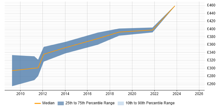 Contractor daily rate distribution trend for jobs in Aberdeenshire citing SQL