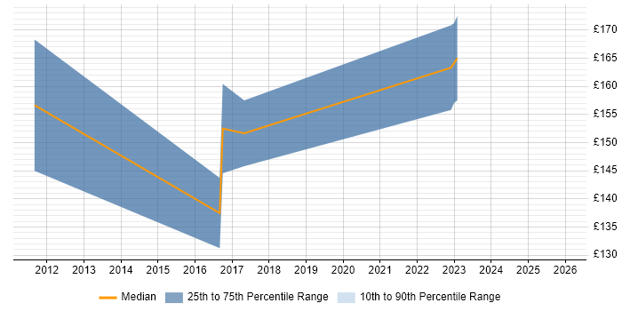 Contractor daily rate distribution trend for Support Engineer job vacancies in Aberdeenshire