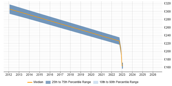 Contractor daily rate distribution trend for jobs in Aberdeenshire citing Time Management