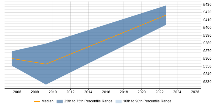 Contractor daily rate distribution trend for jobs in Aberdeenshire citing Web Services