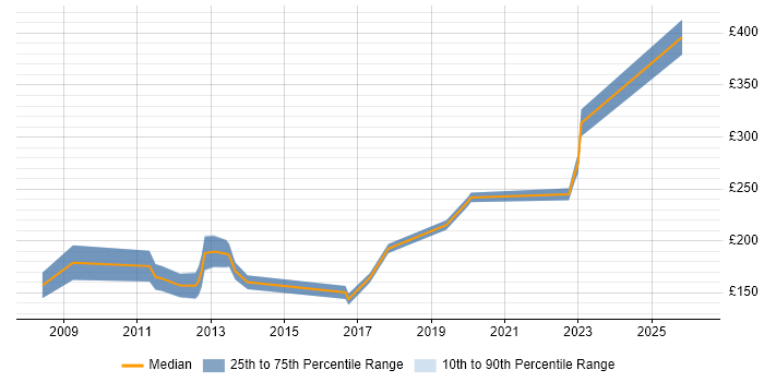 Contractor daily rate distribution trend for jobs in Aberdeenshire citing Windows