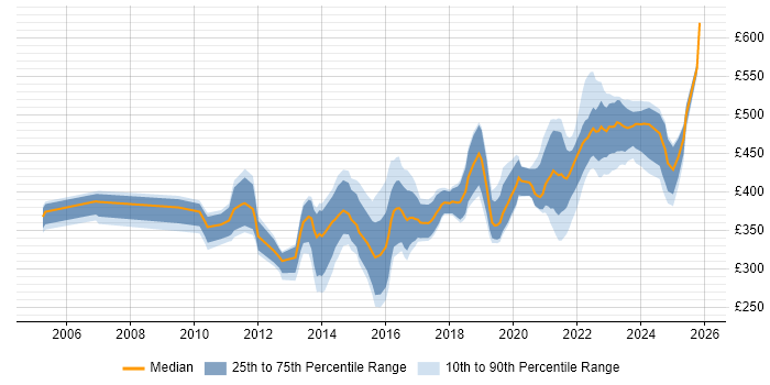 Contractor daily rate distribution trend for jobs in Scotland citing Acceptance Criteria