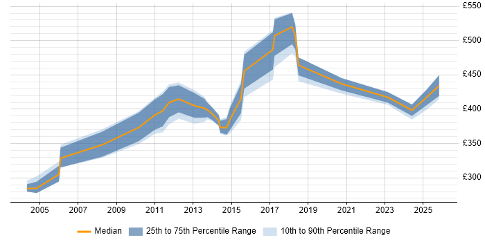 Contractor daily rate distribution trend for jobs in Scotland citing Accounts Payable