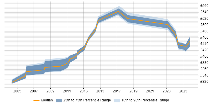 Contractor daily rate distribution trend for jobs in Scotland citing Accounts Receivable