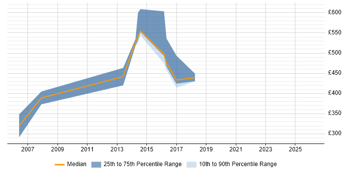 Contractor daily rate distribution trend for jobs in Scotland citing ACF2