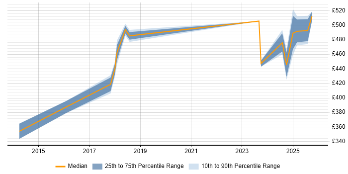 Contractor daily rate distribution trend for jobs in Scotland citing Actionable Recommendations