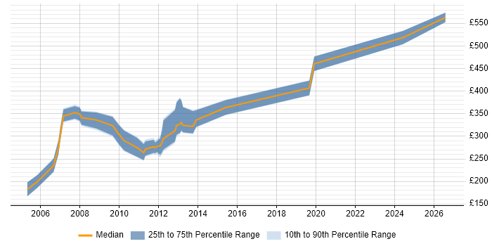Contractor daily rate distribution trend for jobs in Scotland citing ActionScript