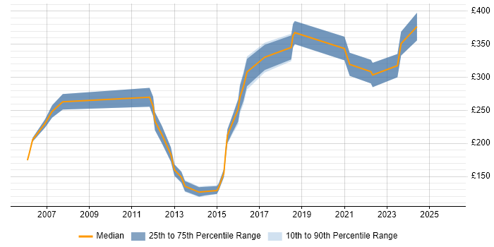 Contractor daily rate distribution trend for Active Directory Analyst job vacancies in Scotland