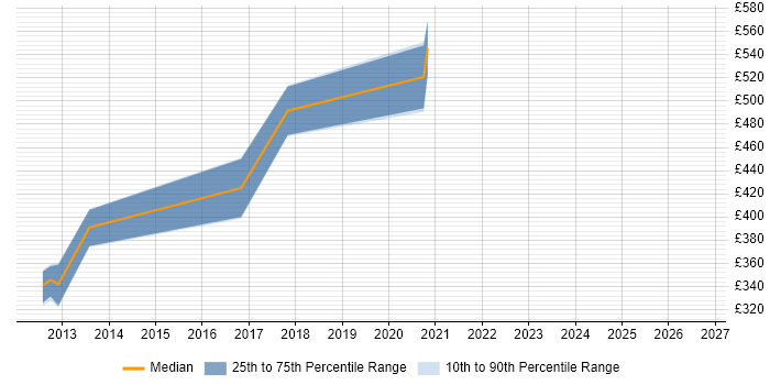 Contractor daily rate distribution trend for Active Directory Architect job vacancies in Scotland