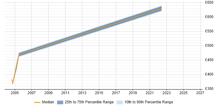 Contractor daily rate distribution trend for jobs in Scotland citing Adabas