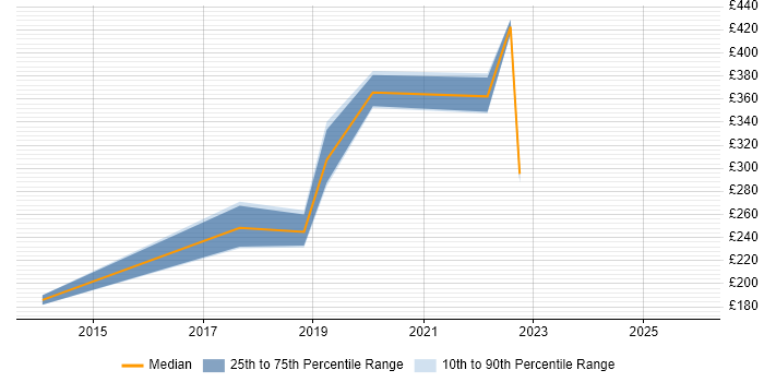 Contractor daily rate distribution trend for jobs in Scotland citing Adobe After Effects
