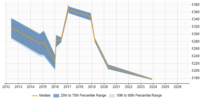 Contractor daily rate distribution trend for jobs in Scotland citing Adobe Captivate