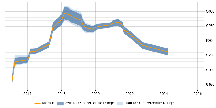 Contractor daily rate distribution trend for jobs in Scotland citing Adobe Creative Cloud