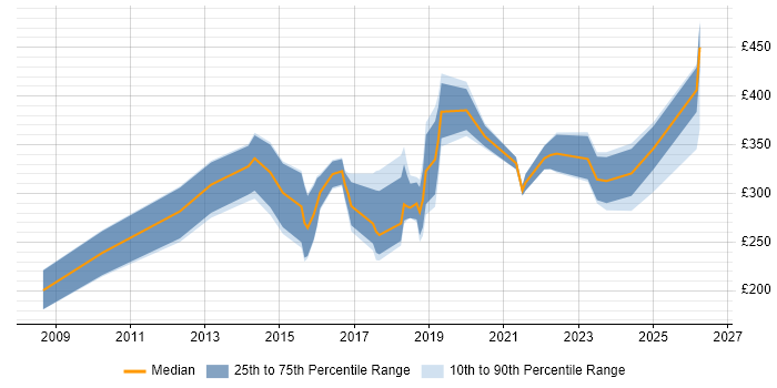 Contractor daily rate distribution trend for jobs in Scotland citing Adobe Creative Suite
